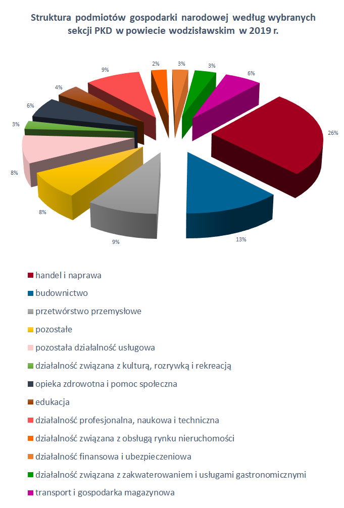 Grafika przedstawiająca strukturępodmiotów gospodarczych w powiecie wodzisławskim