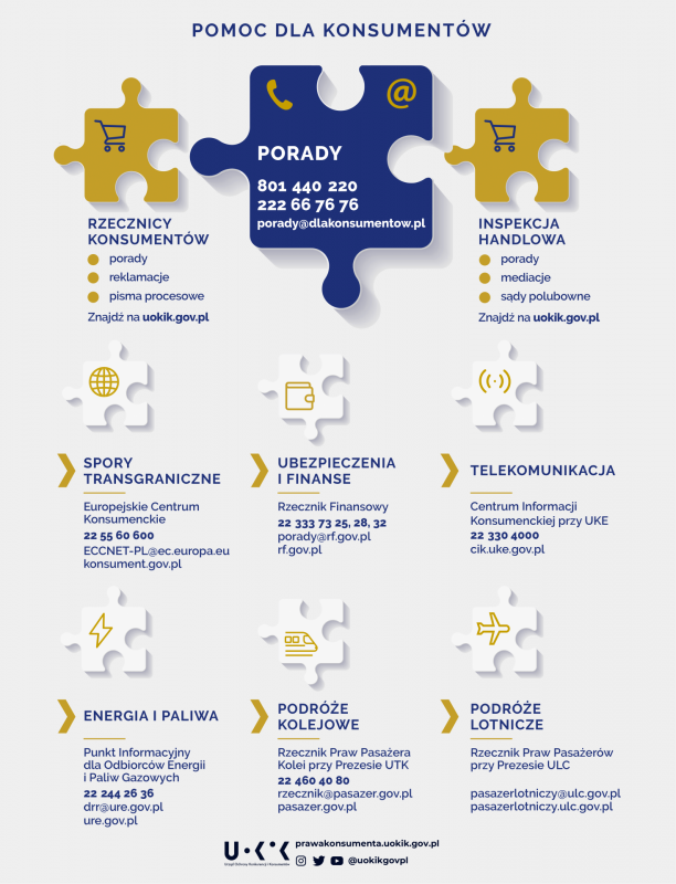 Infografika dotycząca systemu instytucjonalnej pomocy konsumentom w Polsce, źródło: UOKiK